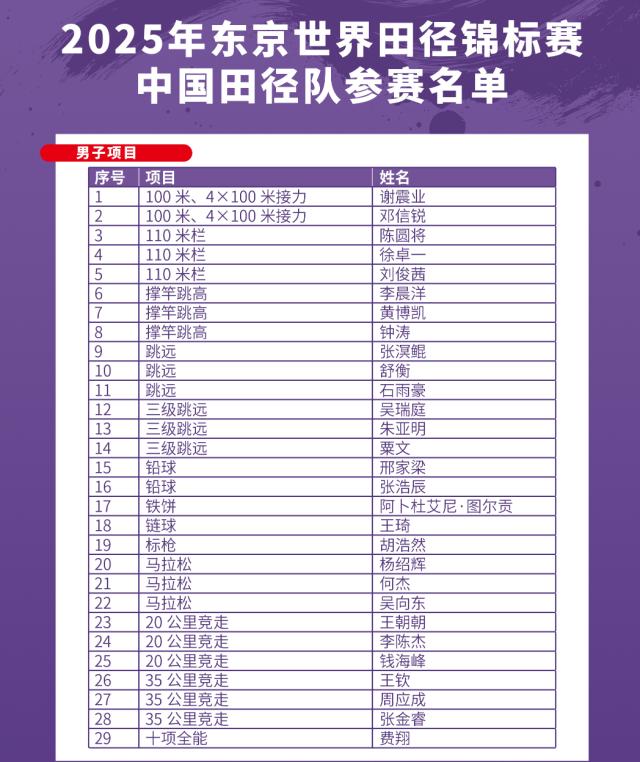 米乐游戏-2025田径世锦赛中国田径队名单 巩立姣谢震业领衔
